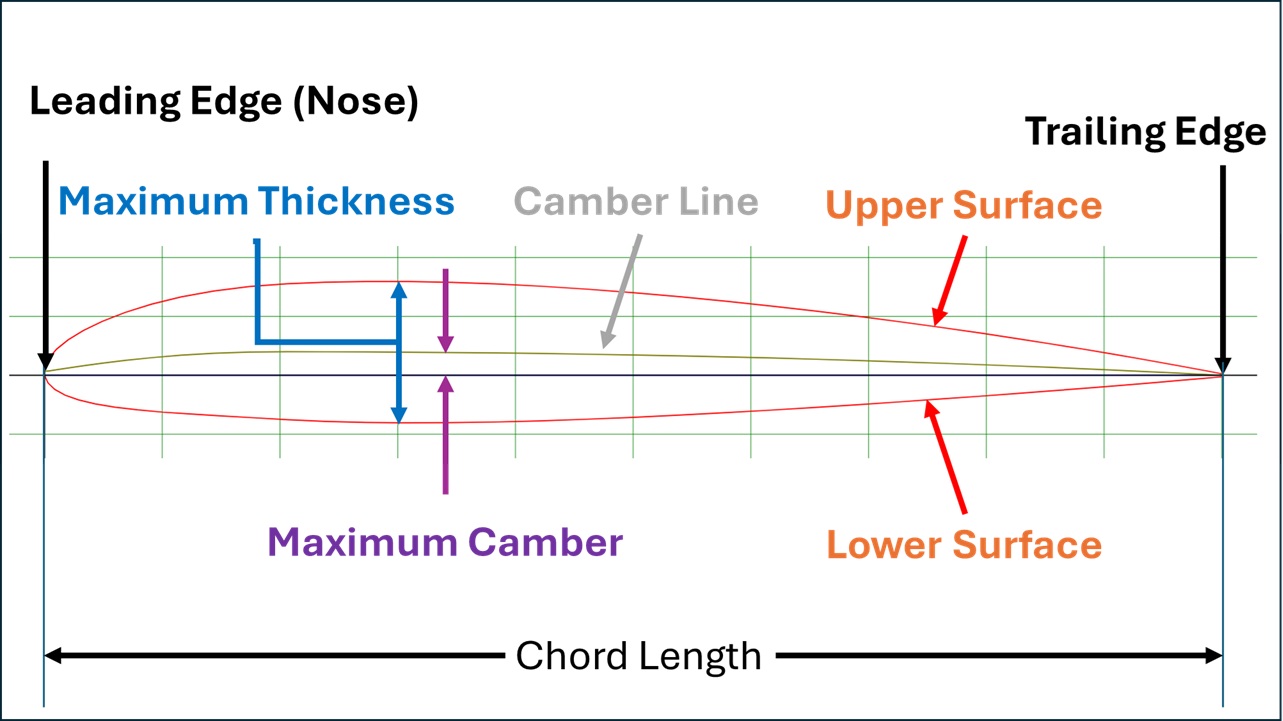 Airfoil