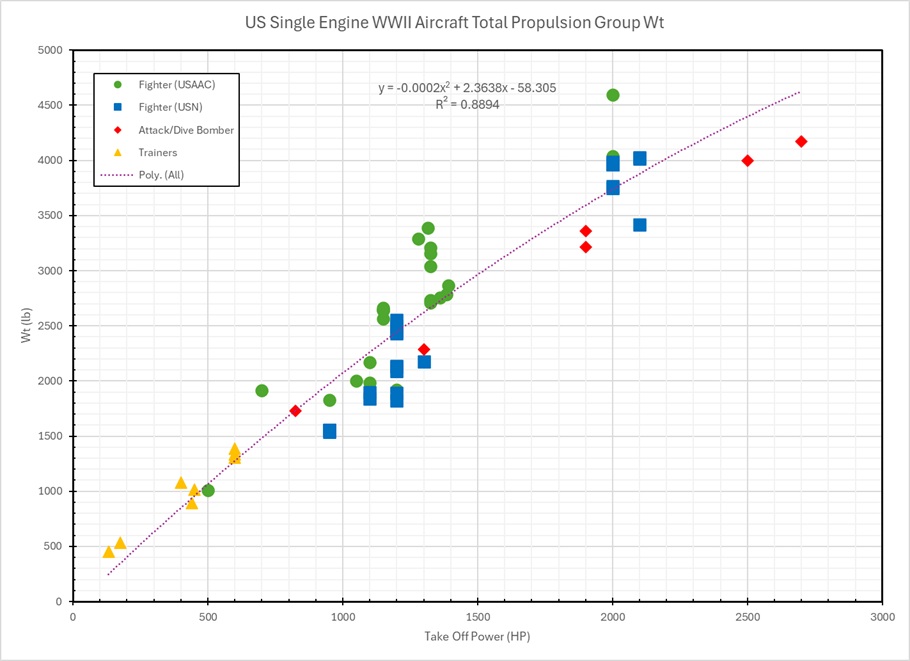 Propulsion Wt