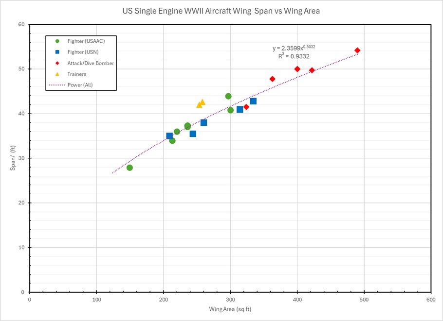 Span vs Area