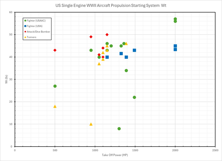 Starting System