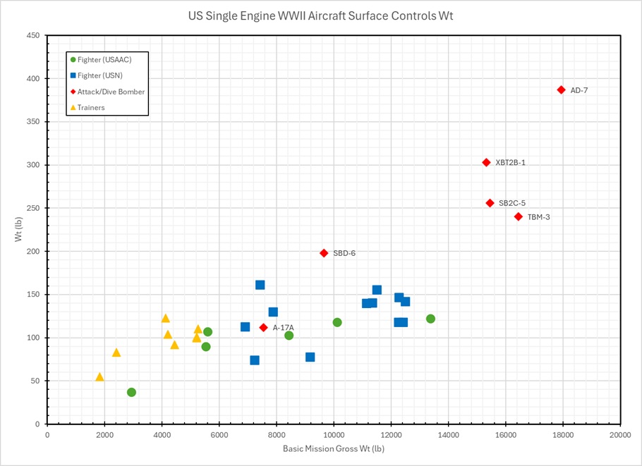 Surface Controls