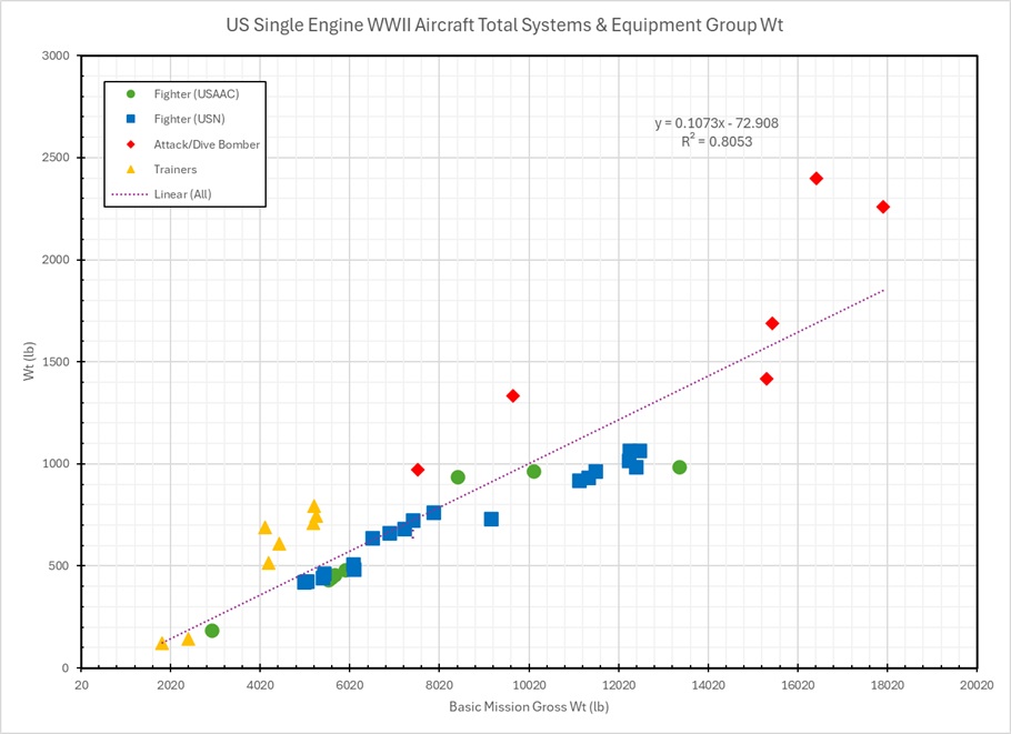 Sys & Eq Wt