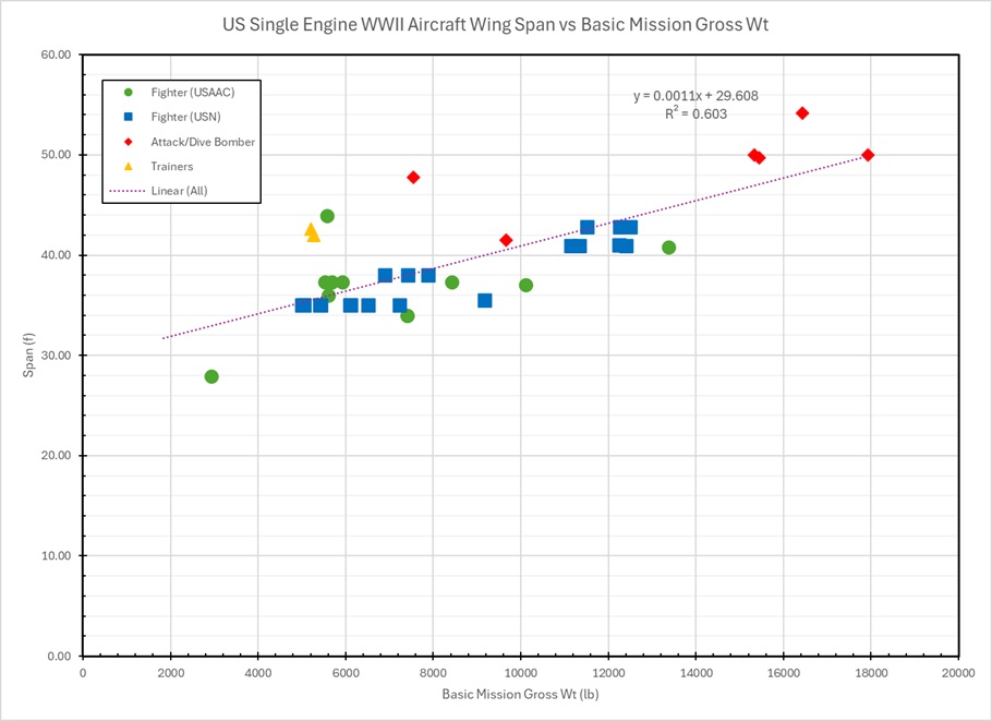 Wing Span